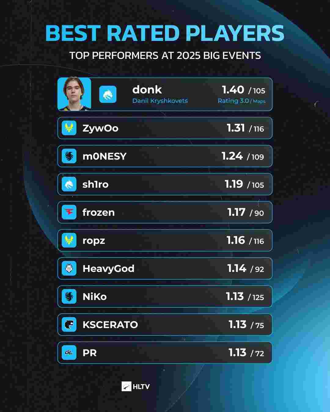 资讯今晚，离钻石只有一步之遥。玩了八个赛季