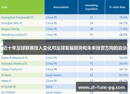 近十年足球联赛投入变化对足球发展趋势和未来投资方向的启示